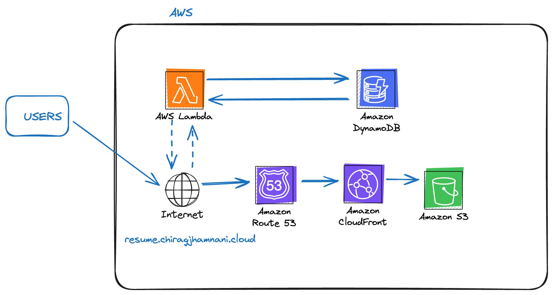 Cloud Resume Challenge