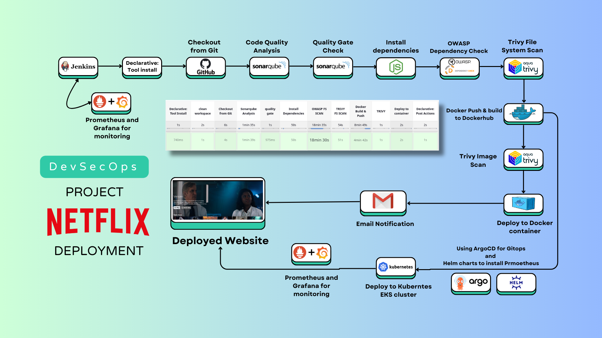 DevSecOps Netflix Deployment